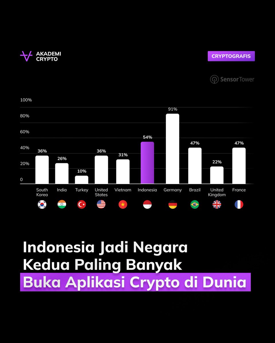State of Mobile, Indonesia tercatat sebagai daftar negara dengan pertumbuhan sesi aplikasi crypto tertinggi kedua di dunia pada tahun 2024. Data ini menunjukkan 14,16 juta investor crypto di Indonesia sangat aktif dalam mengakses berbagai aplikasi yang terkait dengan crypto.