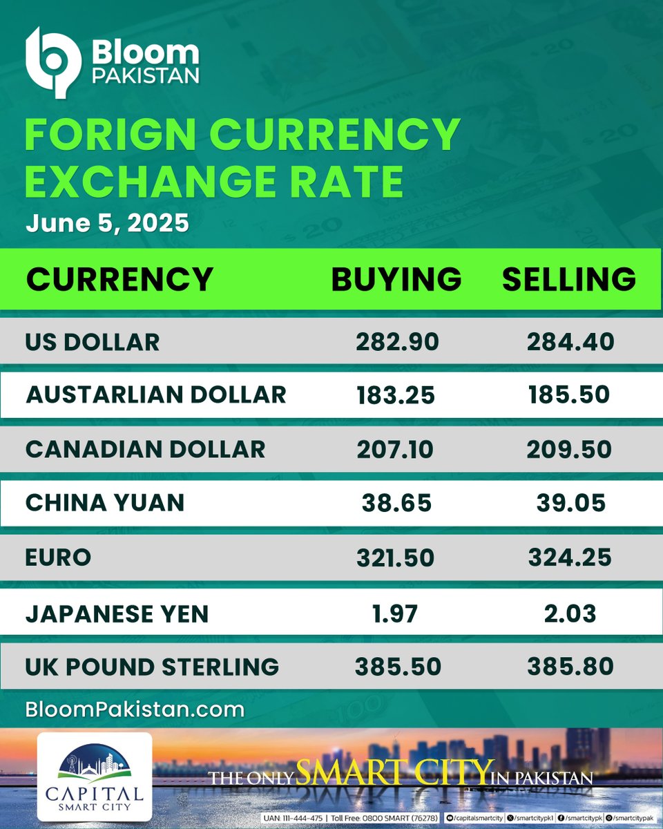 bloom_pakistan's tweet image. Currency Rate Update: Latest Exchange Rates and Market Trends

#BloomPakistan #CurrencyRateUpdate #ExchangeRates #ForexMarket #PakistaniRupee #DollarRate #MarketTrends #FinancialNews #ForexUpdate