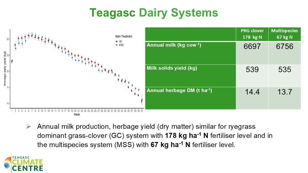#AgriClimate2025. Dr Bridget Lynch spoke about the use of diverse swards, including clover and plantain that boost milk yield while cutting chemical nitrogen use. They fix N naturally, lower emissions, and support soil, water, and climate health.