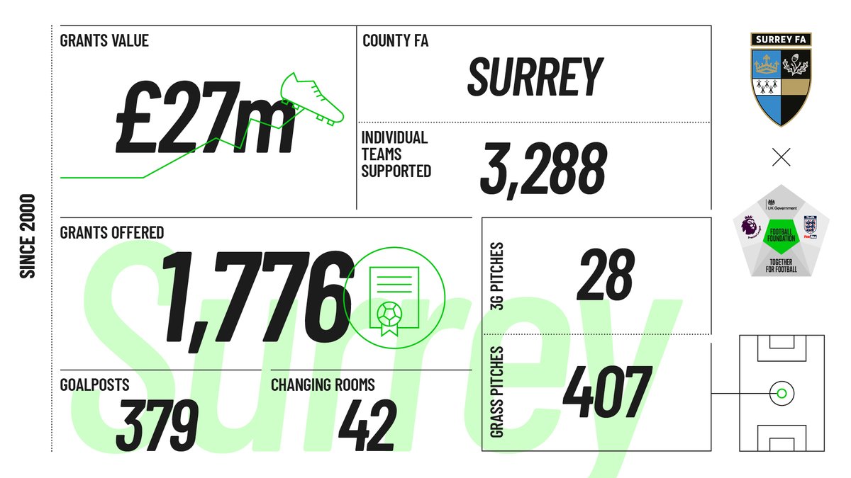 That's a wrap on another grassroots football season!

Thanks to the <a href="/premierleague/">Premier League</a> , <a href="/FA/">The FA</a>  and <a href="/DCMS/">Department for Culture, Media and Sport</a> , the FootballFoundtn  has delivered great places to play for our community.

And they're not stopping there. Read their plans for our area: org.pulse.ly/o5d3zugu3p
