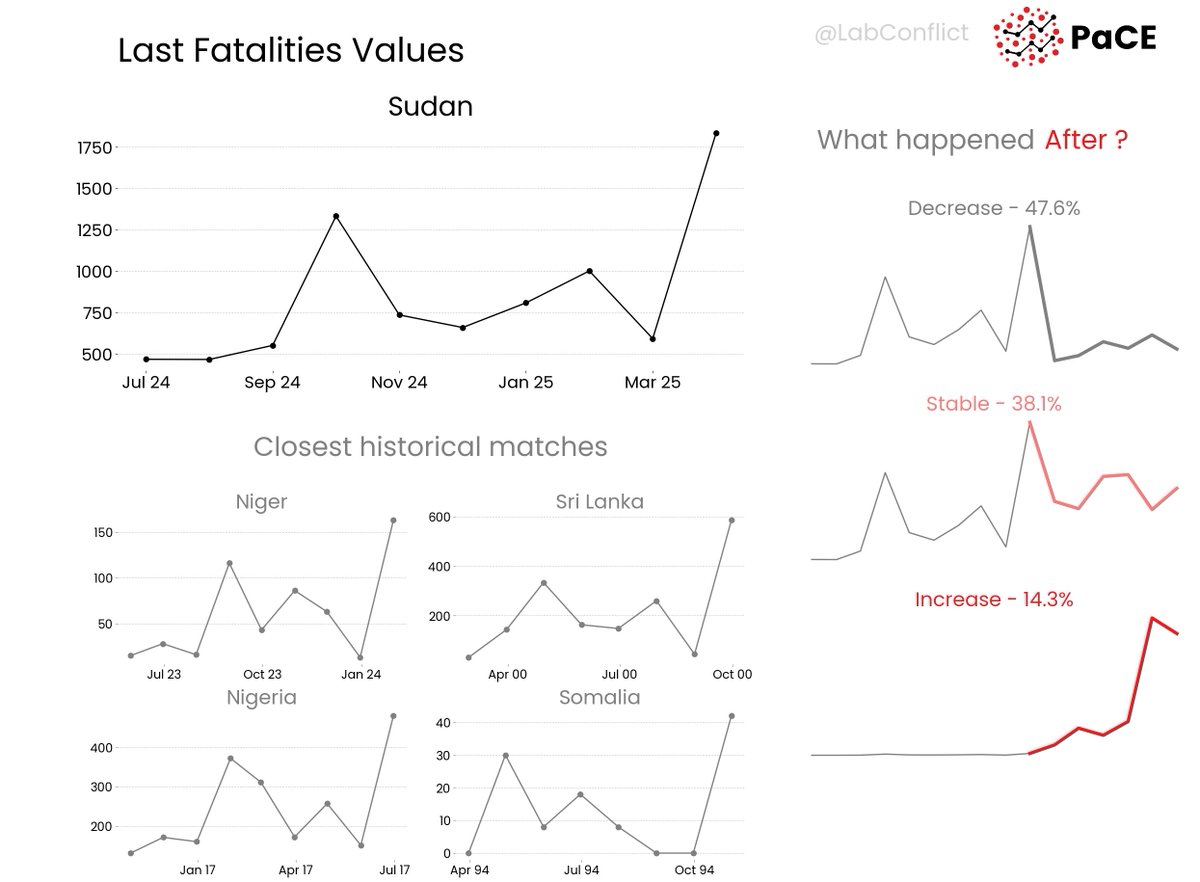 ConflictResearchLab (@labconflict) on Twitter photo π Check out the last <a href="/Sudan/">Ahmed adm Alj</a>'s fatalities pattern that mostly led to a decreasing conflict risk in history.
Explore more:
πΊοΈ Webapp thomasschinca.github.io/Pace-map-risk/
π Monthly Report forecastlab.org/predictionmap
π» Github repo github.com/ThomasSchinca/β¦ π Check out the last <a href="/Sudan/">Ahmed adm Alj</a>'s fatalities pattern that mostly led to a decreasing conflict risk in history.
Explore more:
πΊοΈ Webapp thomasschinca.github.io/Pace-map-risk/
π Monthly Report forecastlab.org/predictionmap
π» Github repo github.com/ThomasSchinca/β¦
