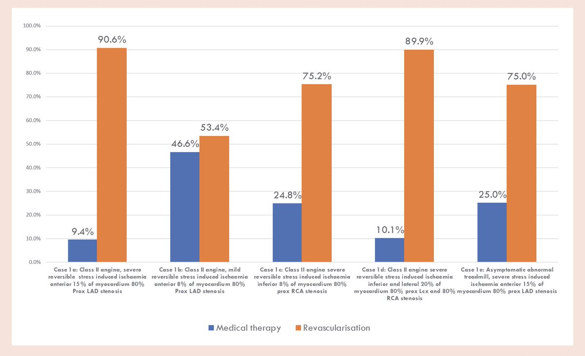 luckscuenzamd's tweet photo. #stableCAD survey among @APSCYoung cardios @AnnalsSG showed most have good knowledge of trials (COURAGE,ISCHEMIA) & guidelines.
74.6% felt guidelines & trials impact their practice.Most (53.4-90.6%) prefer an upfront revasc strategy vs OMT despite trial results & guideline recos https://t.co/5fnEkeWczO