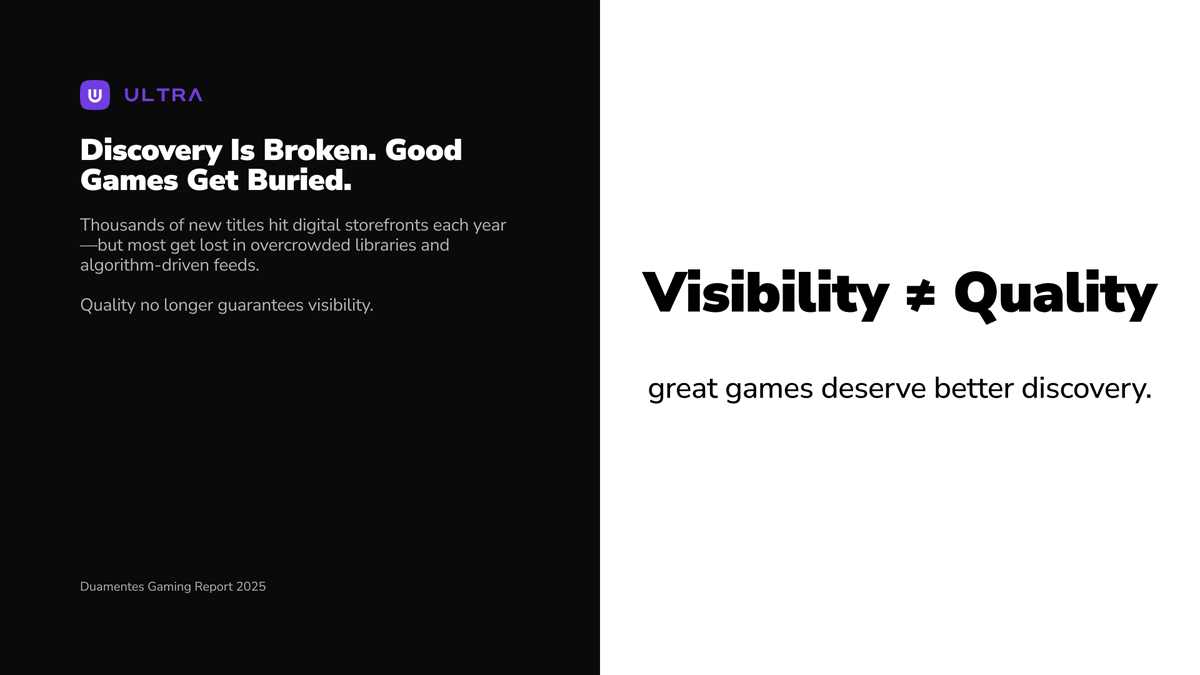 UltraEco_'s tweet photo. #UltraBytes ⚡

Thousands of games launch every year. Most never get seen. Discovery is broken and quality doesn’t always win.

At Ultra, we believe in better visibility for better games. No noise. No manipulation. No noise. No manipulation. Just different, better experiences.

We're changing the game. 👀