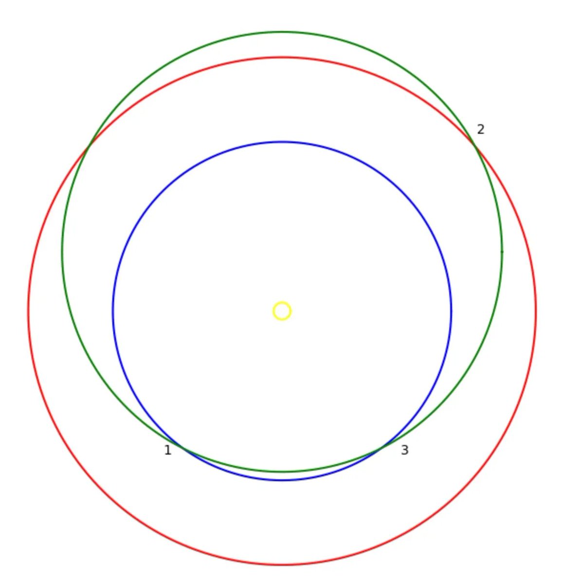 I owe an intellectual debt to Dr. Buzz Aldrin. He was the first to develop the concept of a single orbit cycler - a route that would forever oscillate between Earth and Mars with only small amounts of delta-V needed for course correction.