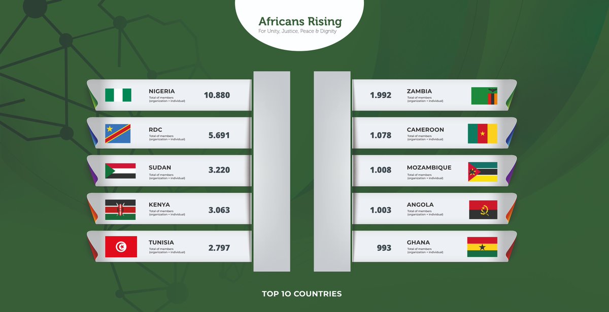 AfricansRising's tweet photo. This movement is growing — and we need YOU.
Invite ONE friend. Forward this post. Let’s build a continent-wide movement together.

Link to Join: https://t.co/LbJ8Av0Zy9

#AfricansRising #JoinTheMovement #BorderlessAfrica #OneAfrica https://t.co/9sRnr8P8od