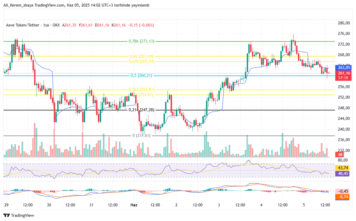 aliikerem_'s tweet photo. 📉 AAVE/USDT – Short İşlem Paylaşımı
🎯 Giriş: 263,00 $
⛔ SL: 266,50 $
🎯 TP1: 260,00 $
🎯 TP2: 254,80 $
📊 Gerekçelerim:
RSI 50 seviyesinden tekrar aşağı döndü
EMA20’den net red geldi
Hacim düşük kaldı → güçsüz tepki yükselişi
🚨 Beklentim: Kısa vadeli yön aşağı
#AAVE #Crypto https://t.co/vNqc5giAxN