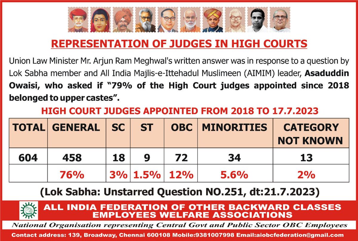 कुल जज - 604 (2023 तक)

SC - 18 (3%)
ST - 09 (1.5%)
OBC - 72 (12%)

GEN - 458 (76%)

OBC, SC, ST का हक कौन खा रहा है???