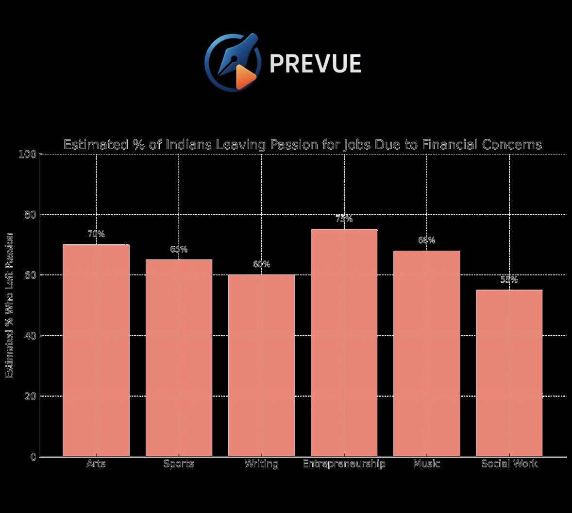Prevue_official's tweet image. “I wanted to be a writer… but chose a job instead.”
60%+ Indians give up creative dreams due to fear of income instability.
💡 With Prevue.co.in, write & earn without quitting your job.
Follow your passion. Build your brand. Get paid.
#writingcommunity #SideHustle
