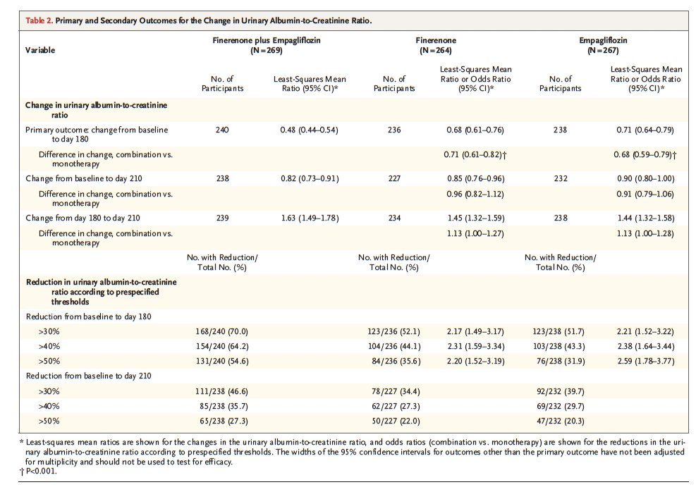 🎶 CONFIDENCE: It Takes Two, Baby 🩺

Combo start of finerenone + empagliflozin in #CKD + #T2D :

📉 UACR ↓
−52% combo
−32% finerenone
−29% empagliflozin➡️ Combo 29–32% better than monotherapy (p&lt;0.001)
🧪 Effect seen by day 14, peak by day 90

🔁 UACR rebounds after stopping