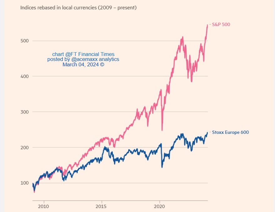 The EU has been catastrophic for Europe.

#Brexit