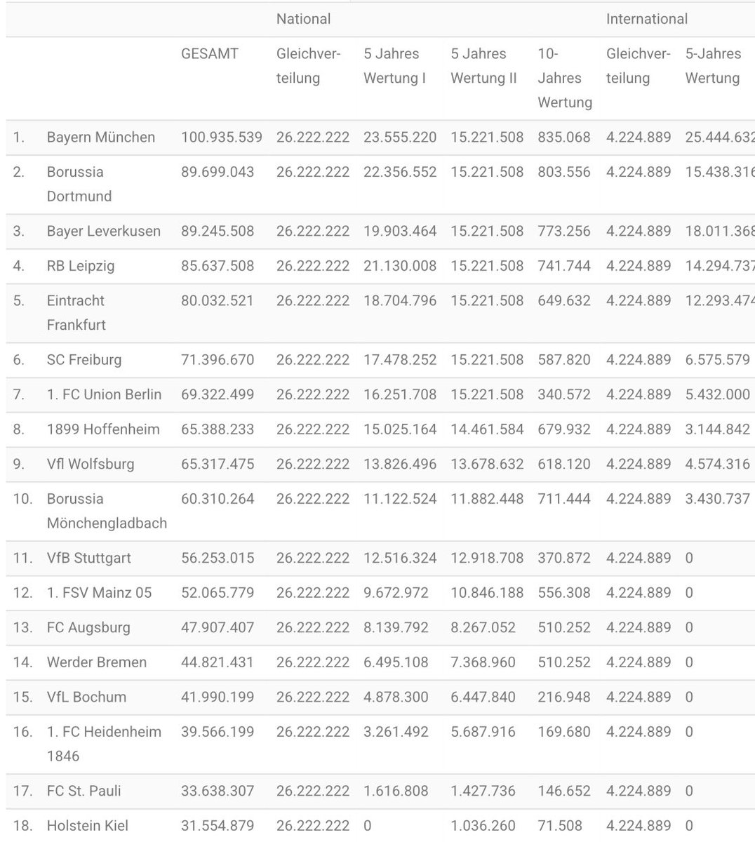 Das Premium Produkt Bundesliga steht in erster Linie für einen sehr fairen TV Gelder Verteilungsschlüssel!