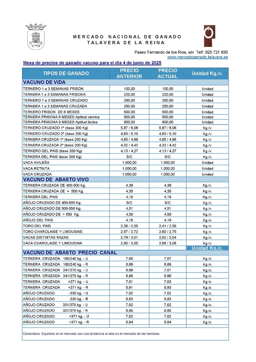 📊Mesa de VACUNO de Talavera
▶️Repiten las cotizaciones de ternero pastero y abasto vivo.
 📈El desvieje sube 3 cént., y 2 cént. las canales de hembra.
 📈Se mantiene el equilibrio entre la oferta y la demanda con un mayor movimiento en le mercado de carne/hembra.
