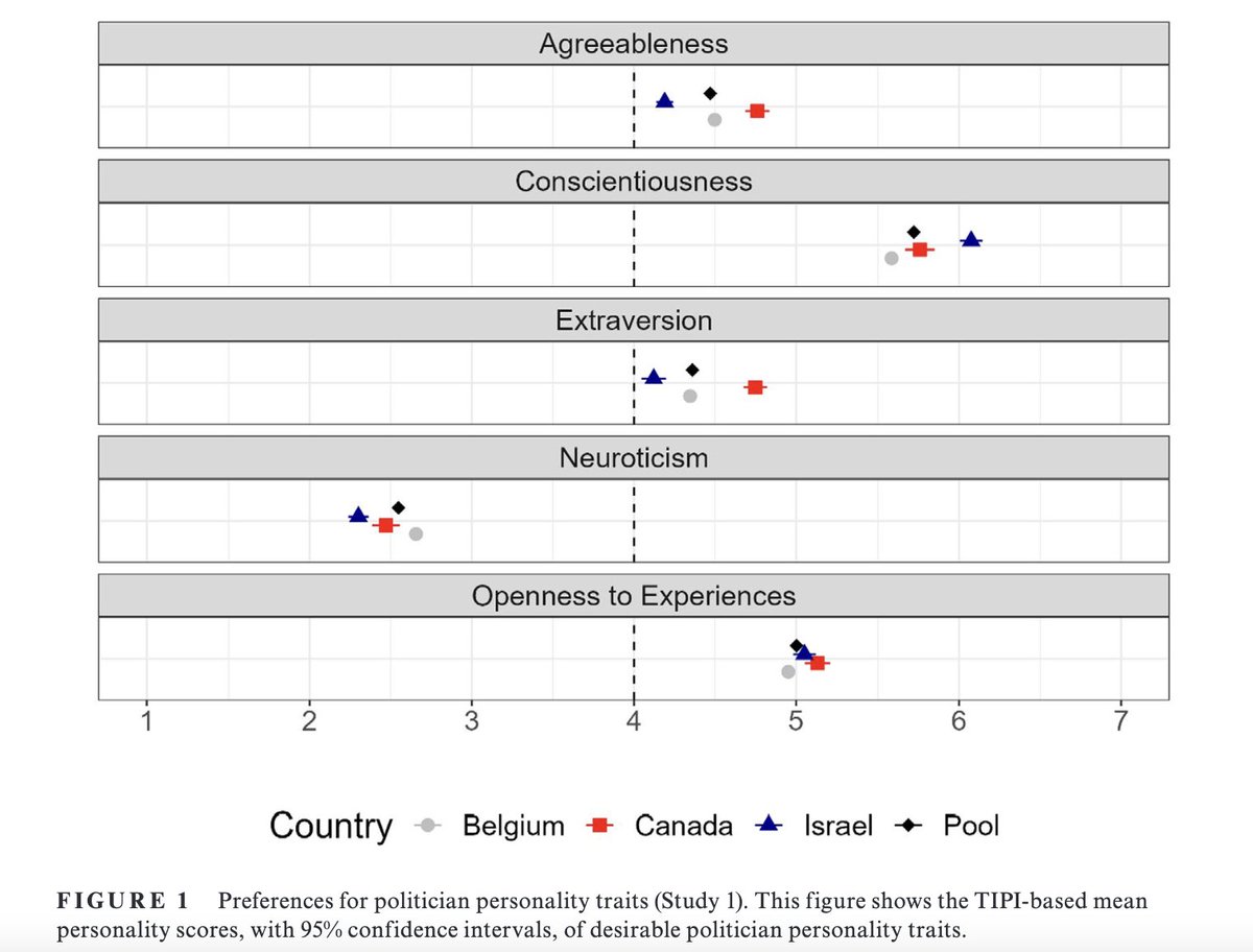 LiorSheffer's tweet photo. We find remarkable consistency across countries and ideologies when citizens choose their party leaders: they are extremely averse to displays of neuroticism, and strongly reward candidates who are conscientious, agreeable, and to a lesser degree extrovert /2 https://t.co/SNFRUUw6Fg