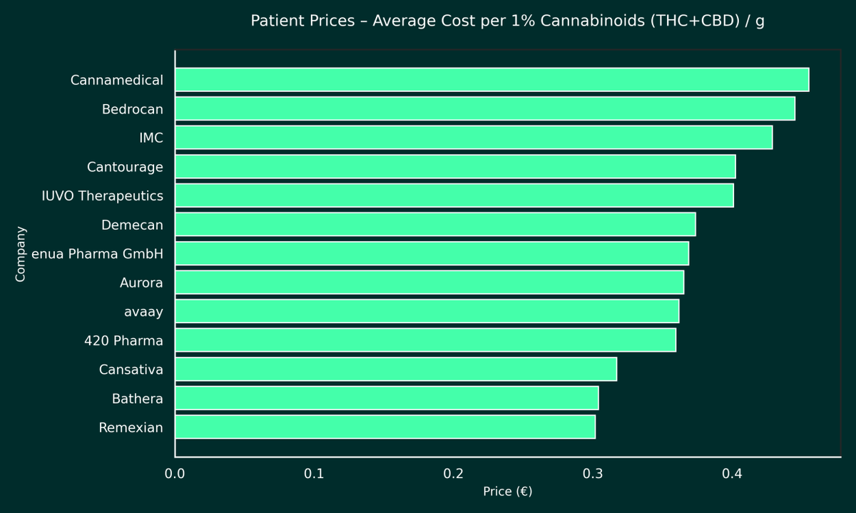 UsualRedAnt's tweet photo. Daten zum deutschen Markt für medizinisches #Cannabis

Quelle: Medical Cannabis Report May 2025 Germany by Nabil Al-Khayat / cannabisDataHub https://t.co/seOmHvi5Mg