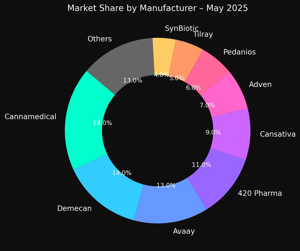 UsualRedAnt's tweet photo. Daten zum deutschen Markt für medizinisches #Cannabis

Quelle: Medical Cannabis Report May 2025 Germany by Nabil Al-Khayat / cannabisDataHub https://t.co/seOmHvi5Mg