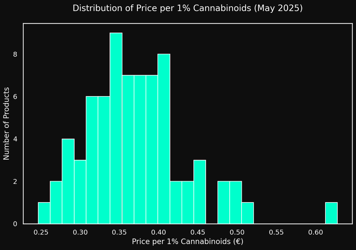 Daten zum deutschen Markt für medizinisches #Cannabis

Quelle: Medical Cannabis Report May 2025 Germany by Nabil Al-Khayat / cannabisDataHub