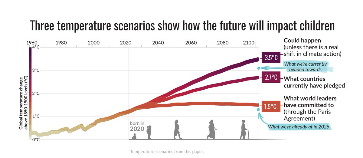 After #WorldEnvironmentDay, remember: kids born today face unprecedentedly more heatwaves than those born in 1960. Climate &amp; child rights demand urgent action. 

Full report: resourcecentre.savethechildren.net/document/born-…