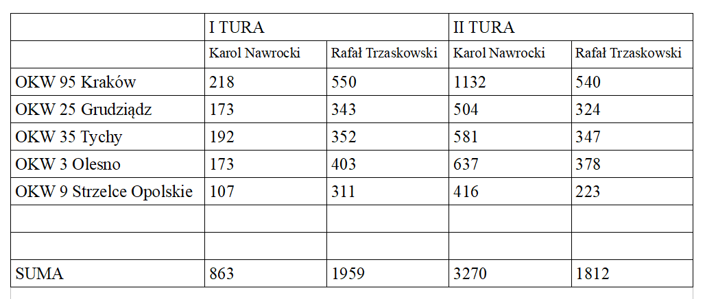 To tylko 5 ustalonych OKW z przekrętem na "zamianę miejsc". Czy sztab Rafała Trzaskowskiego już ma listę OKW, w których KN przyrosło 400%, a jednocześnie RT przyrosło 0% (lub spadło)?
Czy analizowane są protokoły z OKW z poparciem dla KN powyżej 90%?