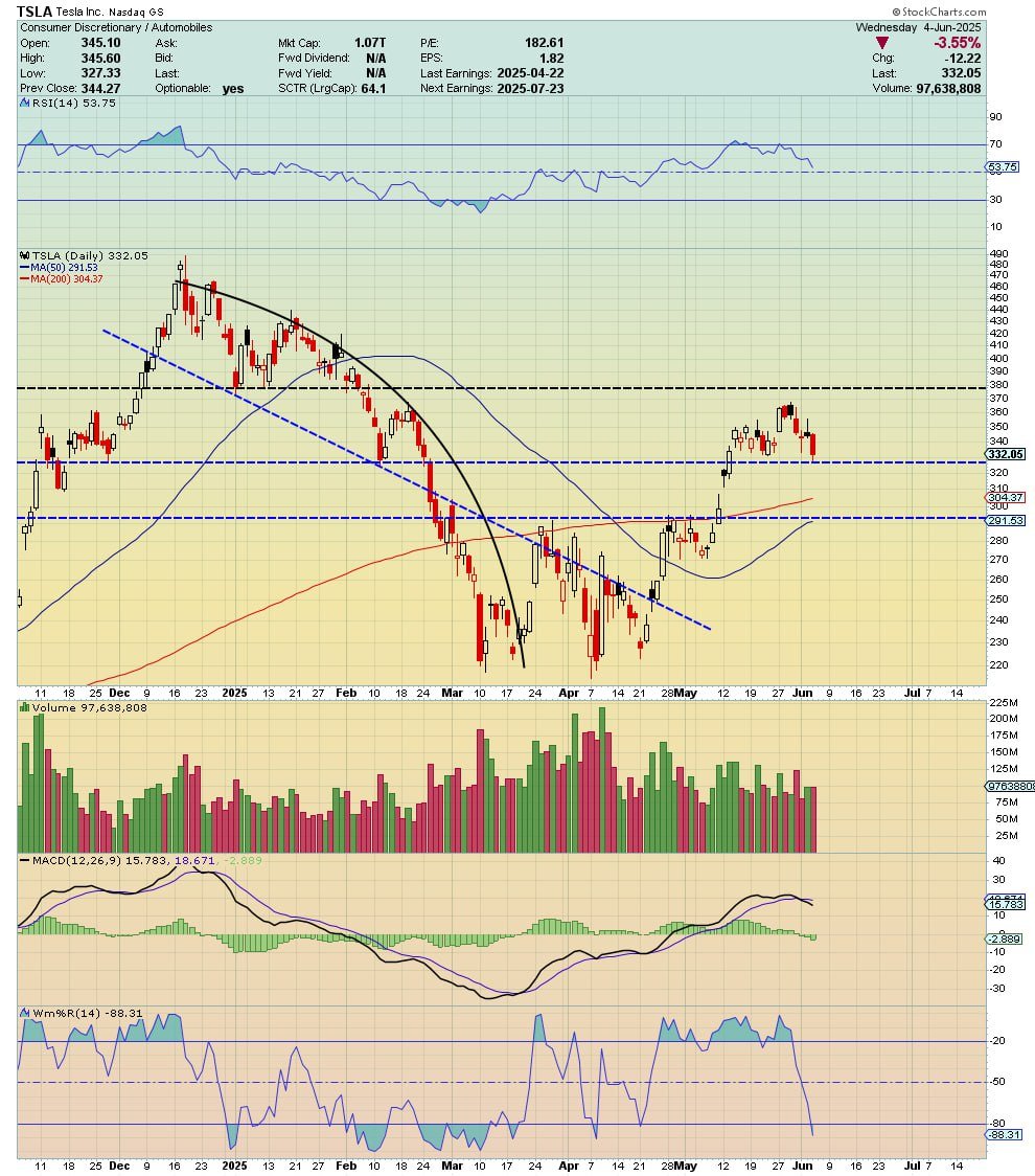 symvictoria's tweet photo. $TSLA Daily:​​
⚠️ Broke & failed to reclaim 352 → technical momentum broken
📉 MACD death cross signals pullback toward rising 200MA (~309-314 soon)
🩸 Below 309 = test weekly neckline (297-300)

​​Oversold Alert:​​
• Wm%R < -80% → bounce potential increases
• BUT: No trade until confirmed reversal!

​​Sentiment Crushed:​​
• Pre-Robotaxi call buyers (Jun/Jul) down 30-70%
• Watching for big block volume resurgence

​​Bottom Line:​​
Respect the levels. Never force trades.
