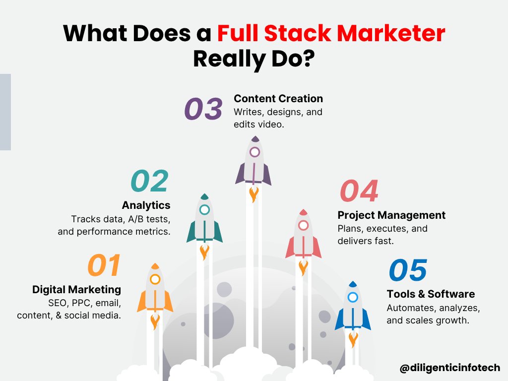 diligenticit's tweet image. Builds 🏗, scales 📈, creates ✍️, and delivers 📦 a full stack marketer handles SEO 🔍, content 📄, and data 📊 for unstoppable growth. From strategy 🧠 to execution 🎯, they turn every campaign into results. #Marketing #FullStackMarketer #seo