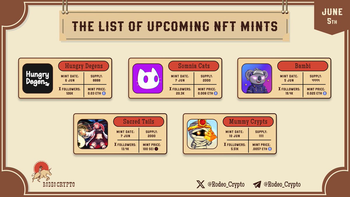 RodeoCrypto (@rodeo_crypto) on Twitter photo 💬The List of Upcoming NFT Mints
<a href="/HungryDegens/">Hungry Degens💀</a> | Mint date: Jun 6th
<a href="/SomniaCatsNFT/">Somnia Cats</a> | Mint date: Jun 7th
<a href="/BambiLands/">Bambi</a> | Mint date: Jun 5th
<a href="/SacredTails/">Sacred Tails</a> | Mint date: Jun 7th
@Mummy_crypts | Mint date: Jun 10th
Learn more⬇️
t.me/Rodeo_communit……
#BRC20 #Ordinals #BitcoinNFT 💬The List of Upcoming NFT Mints
<a href="/HungryDegens/">Hungry Degens💀</a> | Mint date: Jun 6th
<a href="/SomniaCatsNFT/">Somnia Cats</a> | Mint date: Jun 7th
<a href="/BambiLands/">Bambi</a> | Mint date: Jun 5th
<a href="/SacredTails/">Sacred Tails</a> | Mint date: Jun 7th
@Mummy_crypts | Mint date: Jun 10th
Learn more⬇️
t.me/Rodeo_communit……
#BRC20 #Ordinals #BitcoinNFT