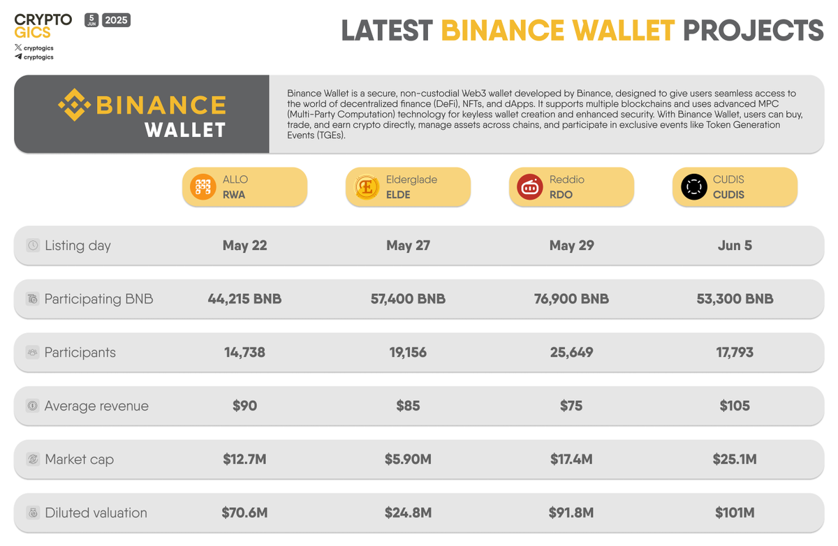 cryptogics's tweet photo. LATEST #BINANCE WALLET PROJECTS
We present the latest projects which recently got listed on @Binance as part of the @BinanceWallet event, along with their token metrics.
#ALLO $RWA, #Elderglade $ELDE, #Reddio $RDO, #CUDIS $CUDIS https://t.co/MHr31183pT