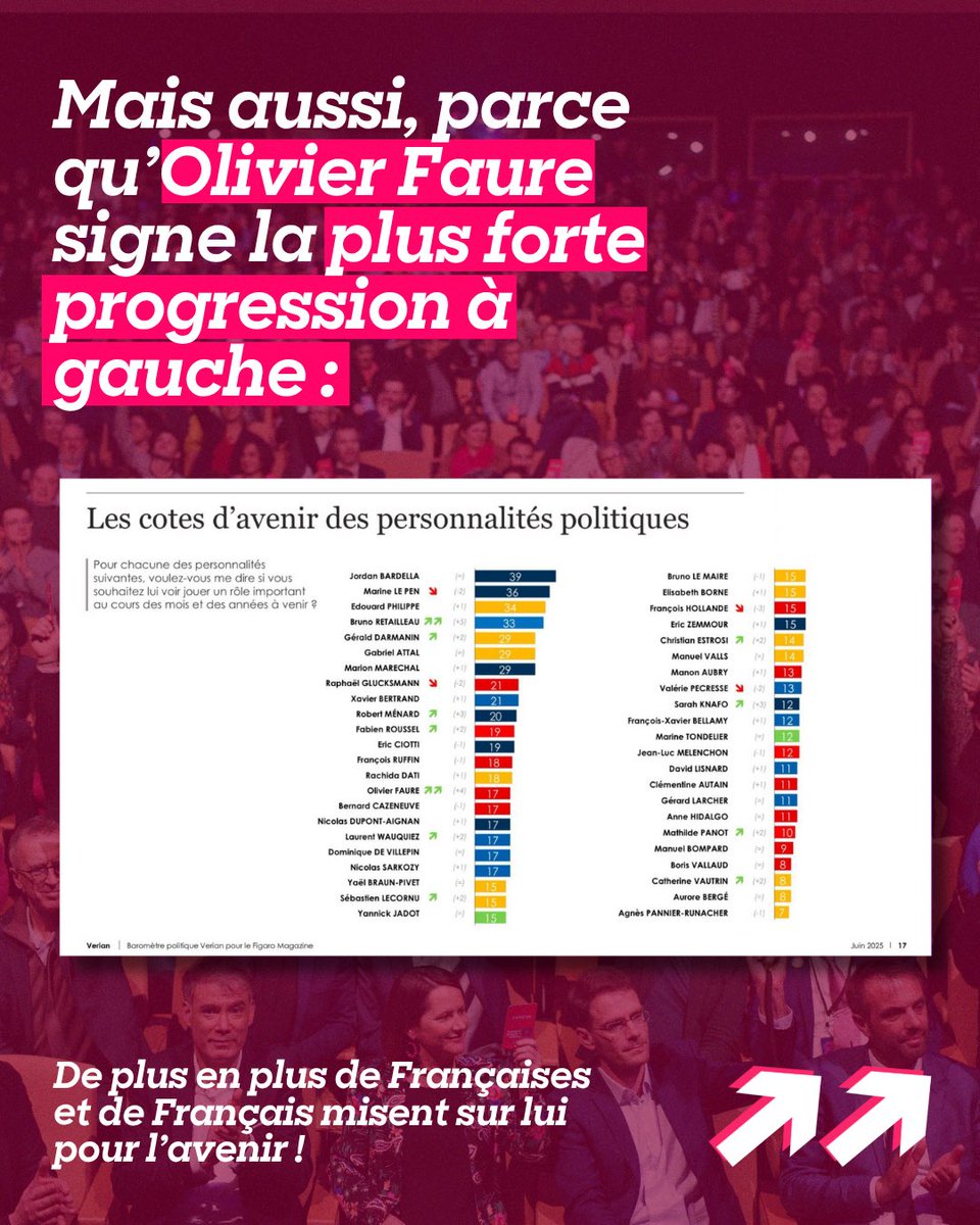 's tweet image. Aujourd’hui, je vote @faureolivier. Je vote pour une gauche unie de Ruffin à Glucksmann en mesure de vaincre la haine en 2026 et en 2027. Je vote pour poursuivre le redressement du PS et pour encore aller de l’avant. Je vote pour changer la vie.
Et vous ? ❤️🌹
#congrèsPS