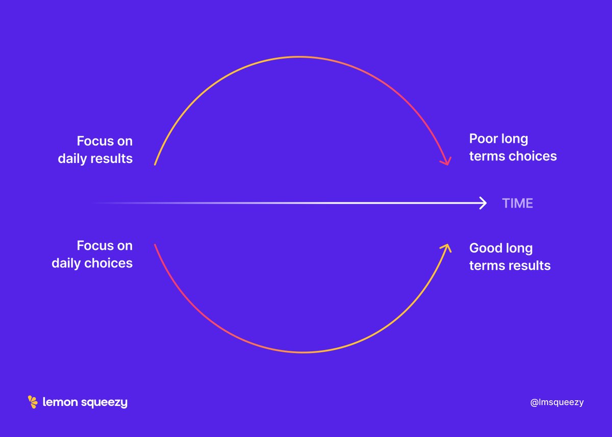 Focus on your daily choices and you’ll almost certainly
enjoy good long-term results — James Clear