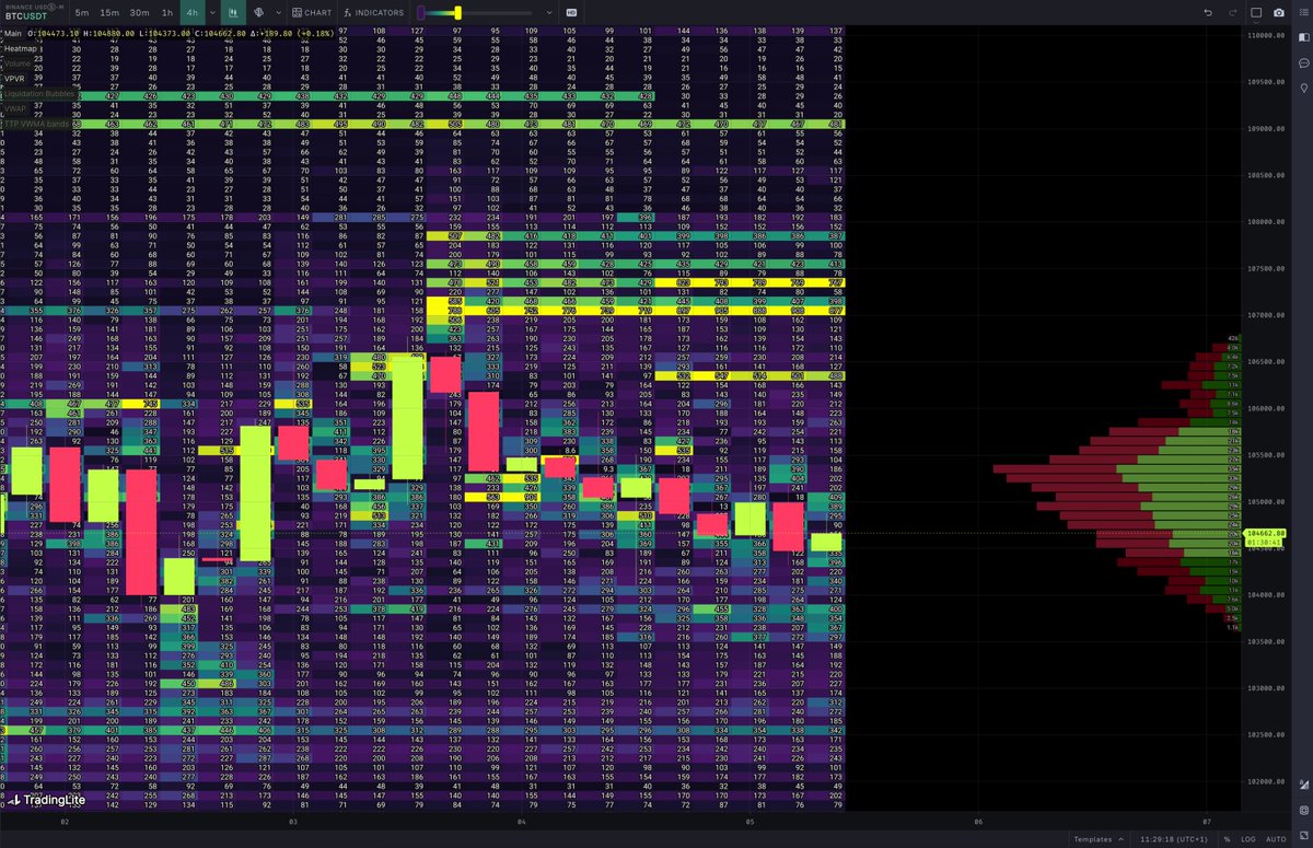 TradingParrot's tweet photo. Order book shows whales setting a sticky 300M wall. Buy support is thinning fast.

🔥Watch today's full clip
https://t.co/hLVxScCRte

#BTC #OrderBook #FireCharts #LiquidityMap https://t.co/JmE2yefHks