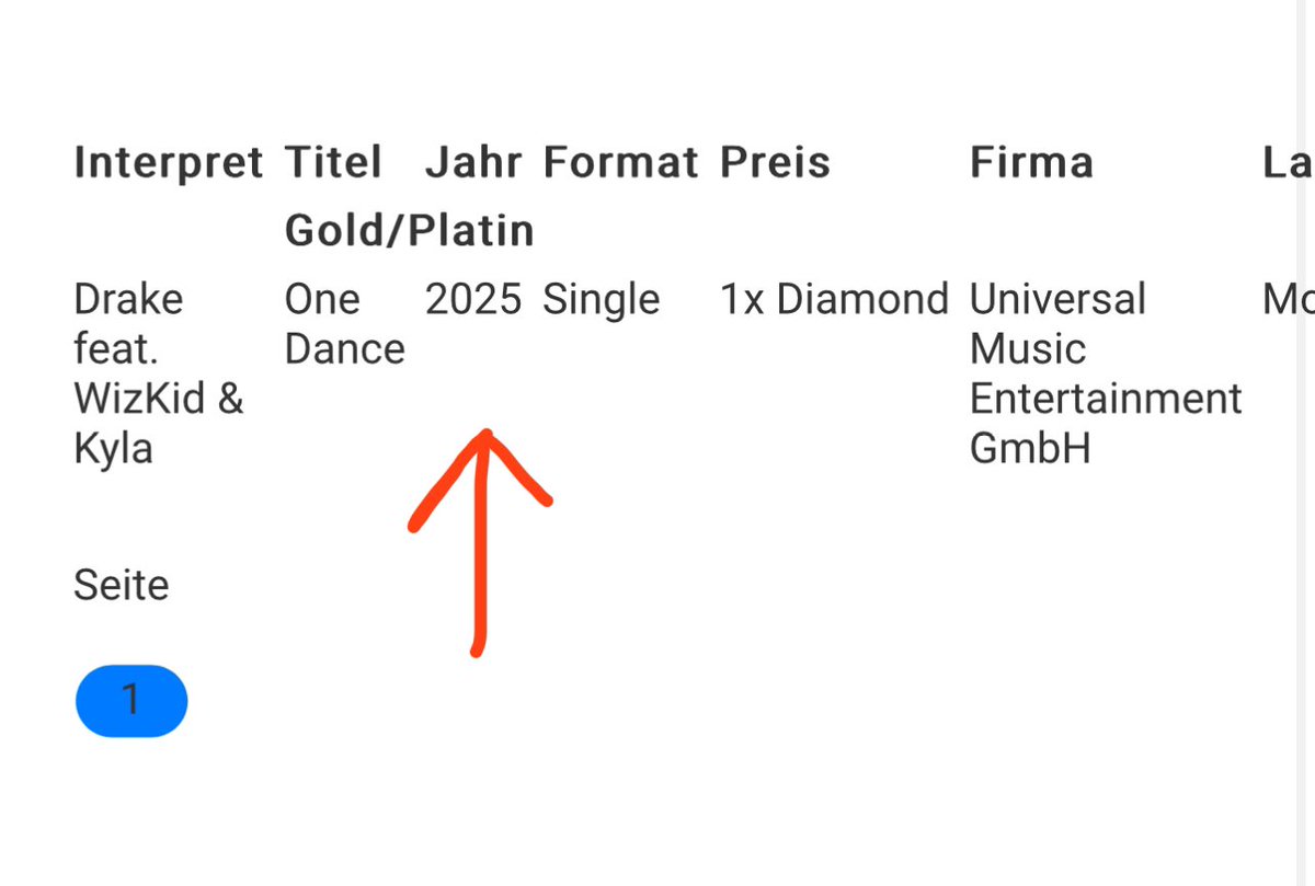 Drake “One Dance” feat. Wizkid &amp; Kyla is now certified 1X Diamond 💎 in Germany 🇩🇪 for selling 1.5 Million units in the region.

— It’s the 6th Diamond certification for the song.