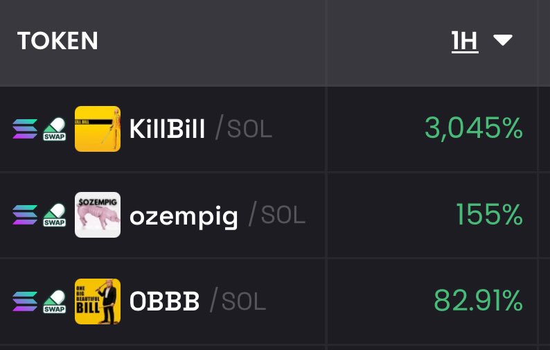 PumpMasterBot's tweet photo. 🚀 Top Gainers on Solana in the Last Hour! Check out these 1H rockets:
🥇 $KillBill — +3,045% 🥈 $ozempig — +155% 🥉 $OBBB — +82.91%
Which one are you riding? 👀 #Solana #Crypto #Memecoins #Altcoins https://t.co/DiS8lnEn6t