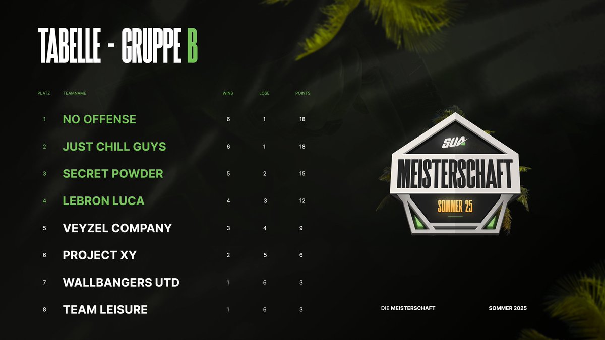 Die Meisterschaft | Sommer 2025 | PC (@meisterschaft_) on Twitter photo Die Gruppenphase ist vorbei und neben der Veröffentlichung des VODs darf ich auch die Playoffs-Teams ankündigen!🤩
Die Löwen 🦁 ihrer jeweiligen Gruppe sind:
<a href="/EntropyGaming/">Entropy</a>
<a href="/whitetigerzGG/">WhiteTigerZ</a>
<a href="/RIZONDOTGG/">RIZON</a>
<a href="/ewaveesports/">EWAVE ESPORTS🌊</a>
<a href="/NOFATW/">NO Offense</a>
#JustChillGuys
<a href="/SECRET_POWDER/">SECRET POWDER by @EntropyGaming</a>
<a href="/LebronLuca2024/">LebronLuca</a> Die Gruppenphase ist vorbei und neben der Veröffentlichung des VODs darf ich auch die Playoffs-Teams ankündigen!🤩
Die Löwen 🦁 ihrer jeweiligen Gruppe sind:
<a href="/EntropyGaming/">Entropy</a>
<a href="/whitetigerzGG/">WhiteTigerZ</a>
<a href="/RIZONDOTGG/">RIZON</a>
<a href="/ewaveesports/">EWAVE ESPORTS🌊</a>
<a href="/NOFATW/">NO Offense</a>
#JustChillGuys
<a href="/SECRET_POWDER/">SECRET POWDER by @EntropyGaming</a>
<a href="/LebronLuca2024/">LebronLuca</a>