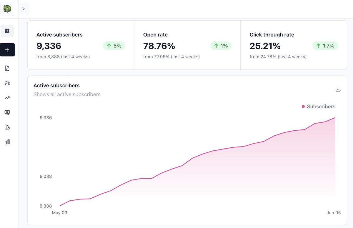 Ted Williams (@ted_williams) on Twitter photo Tiny Money nearing 10,000 subs. Open rate steady/climbing at 78%. Organic. About 30 total sends. Fun to create again. After 10K, going to review <a href="/MikeyPesto/">Michael Kauffman</a> and NC-based <a href="/JMatthewMcGarry/">Matt McGarry</a> content for next level of growth. Subscribe: tinymoney.com Tiny Money nearing 10,000 subs. Open rate steady/climbing at 78%. Organic. About 30 total sends. Fun to create again. After 10K, going to review <a href="/MikeyPesto/">Michael Kauffman</a> and NC-based <a href="/JMatthewMcGarry/">Matt McGarry</a> content for next level of growth. Subscribe: tinymoney.com