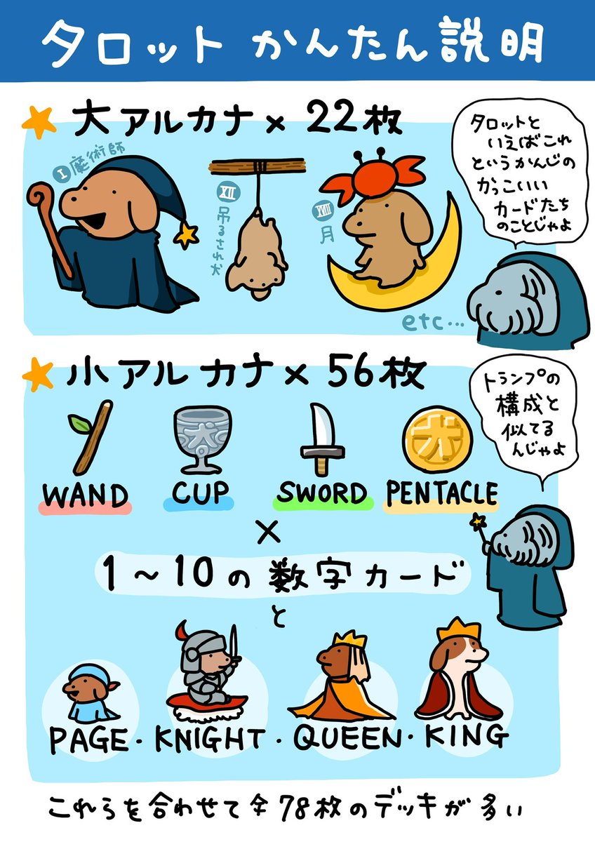 #こいぬタロット は6月10日から高円寺で始まる個展「 #こいぬと魔法 」にて販売予定です🧙‍♀️
ギャラリー店頭とオンラインショップで購入できます。
価格は税込3850円を予定しております👛 