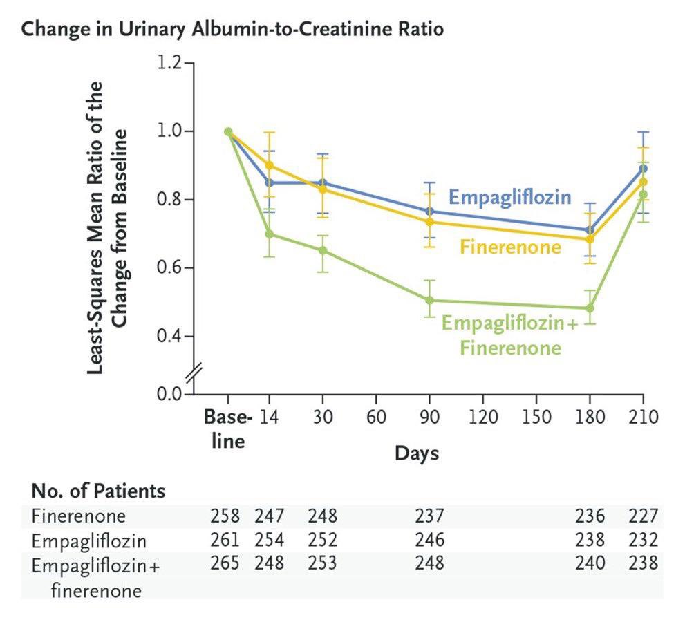 CONFIDENCE Trial. ➡️ Efecto de la combinación empagliflozina/finerenona en el cociente albumina/creatinina en ERC y DM.