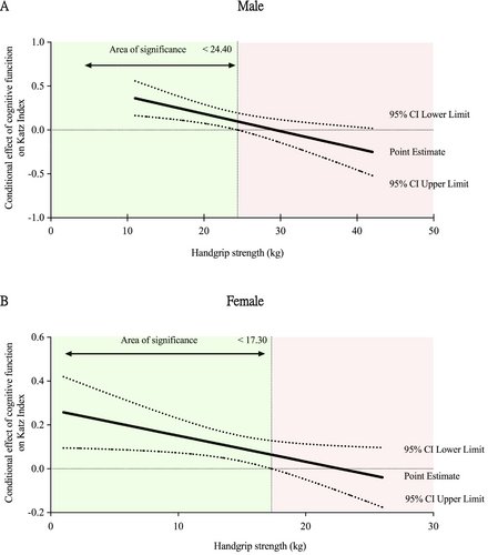 mikelizquierdo_'s tweet image. 👌👌Just published!!
Handgrip strength, a general indicator of muscle strength, moderates the relationship between cognition and functional independence in the oldest old.
📝📝 onlinelibrary.wiley.com/doi/10.1002/jc…