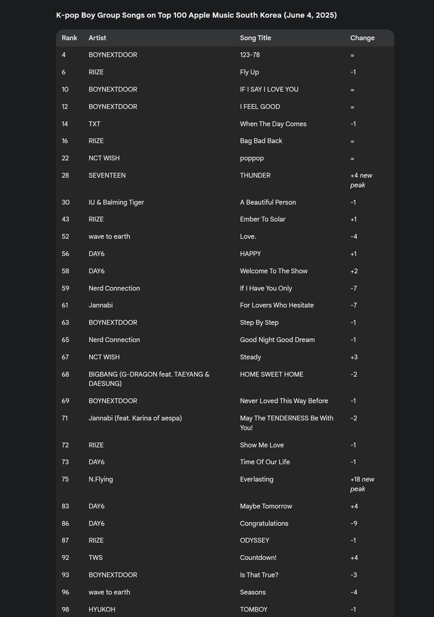 kbgcharts's tweet image. K-pop boygroup songs on Top 100 Apple Music South Korea (June 4, 2025)

New peak:
#28 #SEVENTEEN THUNDER (+4)
#75 #NFLYING Everlasting (+18)