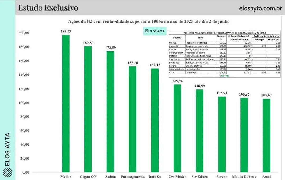 🇧🇷 NEW: Brazilian pro-Bitcoin fintech company Méliuz is currently the  most traded stock in Brazil for 2025, up 197% YTD.