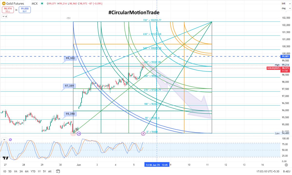 retailinvestor1's tweet photo. π½Mcx #GOLD Sell Setup As Per #CircularMotionTrade Strategy
Currently Trading At 98970 , Sell On Rise Around 99308 For The Target 97359β95390
#Gann #SquareOfNine #GoldSpot #XAUUSD https://t.co/a1Y2uIJ5dY
