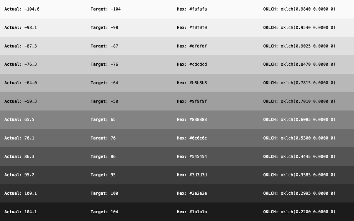 AlexCristache's tweet image. Here are 3 color ramps for your next #Tailwind-based project, with Tailwind 3 and 4 formatted code in both HEX and #OKLCH formats. You can view the ramps in this post, and the link to the code is in the first comment.

1. Neutral (gray)
2. Steel (cold tint)
3. Onyx (warm tint)