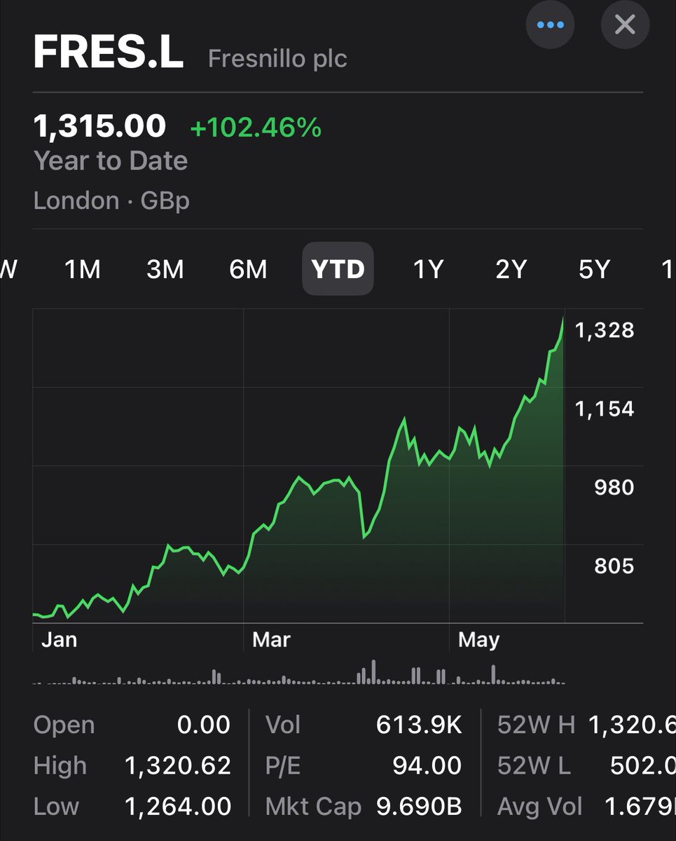 Fresnillo up 102% YTD, it was a bit of a dog in my portfolio but has perked up recently. Hopefully it will head back to £2k