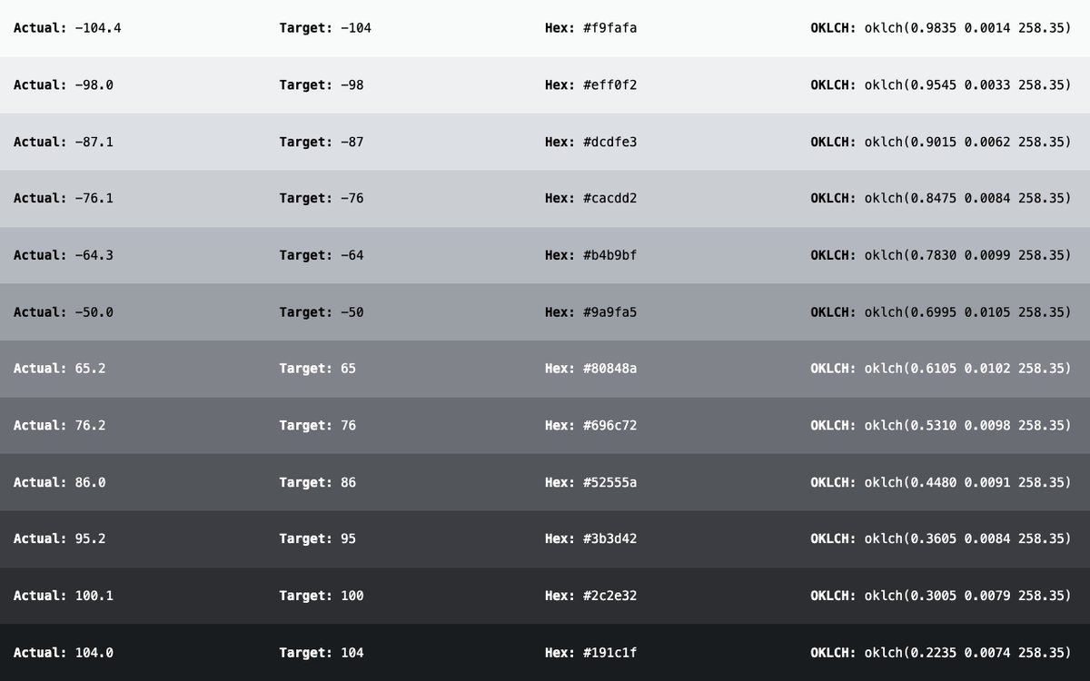 AlexCristache's tweet image. Here are 3 color ramps for your next #Tailwind-based project, with Tailwind 3 and 4 formatted code in both HEX and #OKLCH formats. You can view the ramps in this post, and the link to the code is in the first comment.

1. Neutral (gray)
2. Steel (cold tint)
3. Onyx (warm tint)