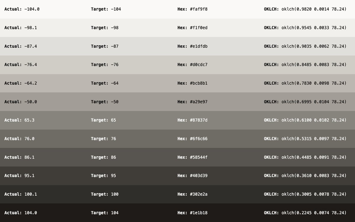 AlexCristache's tweet image. Here are 3 color ramps for your next #Tailwind-based project, with Tailwind 3 and 4 formatted code in both HEX and #OKLCH formats. You can view the ramps in this post, and the link to the code is in the first comment.

1. Neutral (gray)
2. Steel (cold tint)
3. Onyx (warm tint)