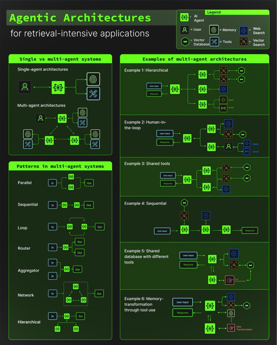 one of the best guides on agentic architectures just dropped for free with beautiful in-depth explanations and examples:

&gt; patterns in multi-agent architectures
&gt; components of ai agents
&gt; parallel, network, aggregator, and more

we need guides like this.