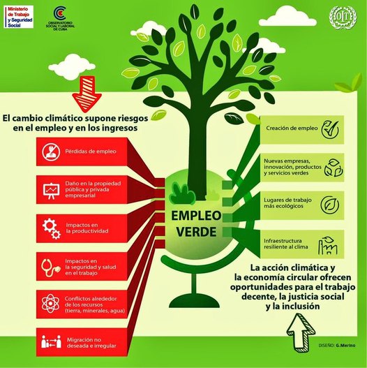 La nueva tendencia hacia la economía y el empleo verde, demuestran las potencialidades de resiliencia de la sociedad, ante el cambio climático. <a href="/OSL_Cuba/">Observatorio Social y Laboral de Cuba</a> 
#CubaPorLaVida 
#EPASECAvila