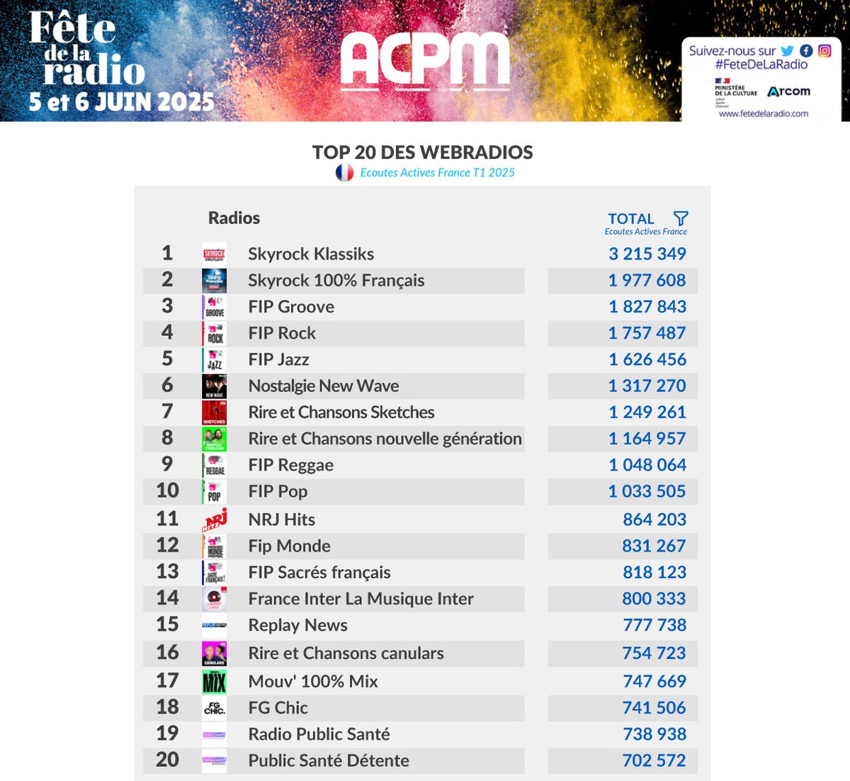 SkyrockKlassiks's tweet image. 🚨 A l'occasion de la #FêteDeLaRadio l'@ACPMFrance a dévoilé une nouvelle étude 📈 portant sur le 1er trimestre 2025 📅

Une nouvelle fois #SkyrockKlassiks ⭐️ est consacrée première #webradio de France 🇫🇷 juste devant une autre déclinaison du groupe @SkyrockFM 🔥

Merci à tous 🙏