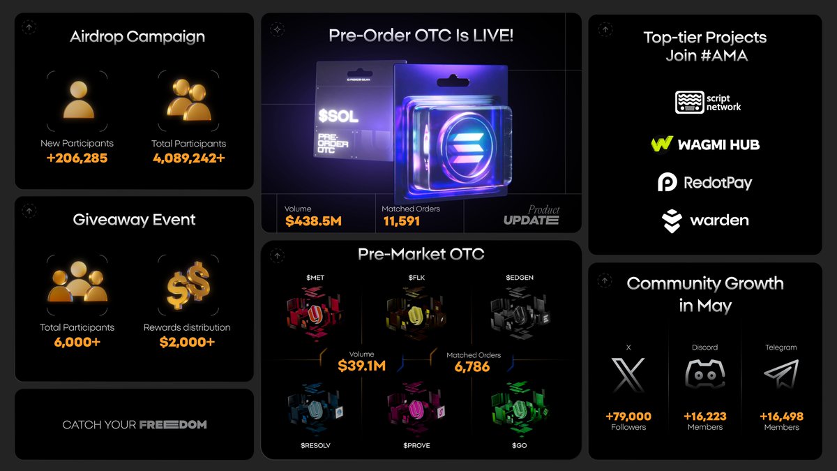 Sell in May? Nope! #Unich crushed it with tons of gains!

🚀 Pre-Order OTC now live!
🔝 Top-tier projects got listed on Pre-Market OTC!
🎙️ #BuilderTalks with high-quality partners!
🏆 Massive rewards distributed in $USDC and NFTs!

Let's recap the numbers and gear up for June! 💪