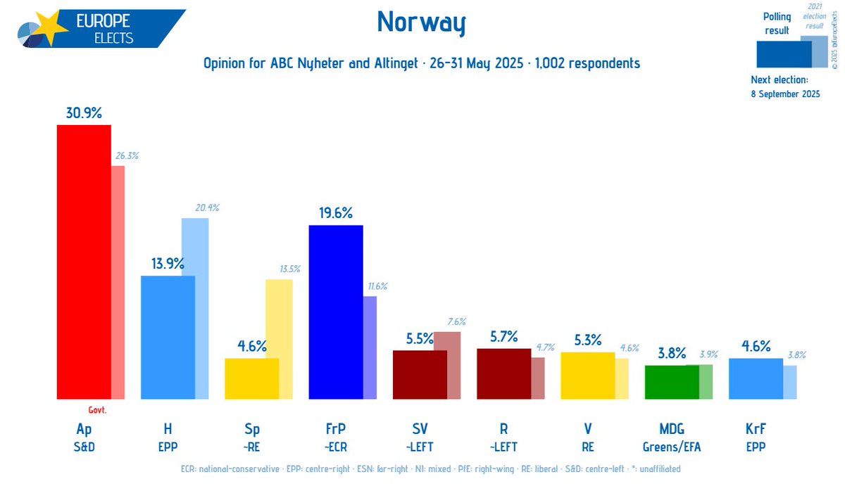 Norway, Opinion poll:

Ap-S&amp;D: 31% (+5)
FrP~ECR: 20% (-4)
H-EPP: 14% (-5)
R~LEFT: 6% (+1)
SV~LEFT: 6% (-1)
V-RE: 5%
Sp~RE: 5%
KrF-EPP: 5% (+1)
MDG-G/EFA: 4% (+1)

+/- vs. 28 April-5 May 2025

Fieldwork: 26-31 May 2025
Sample size: 1,002

➤ europeelects.eu/norway