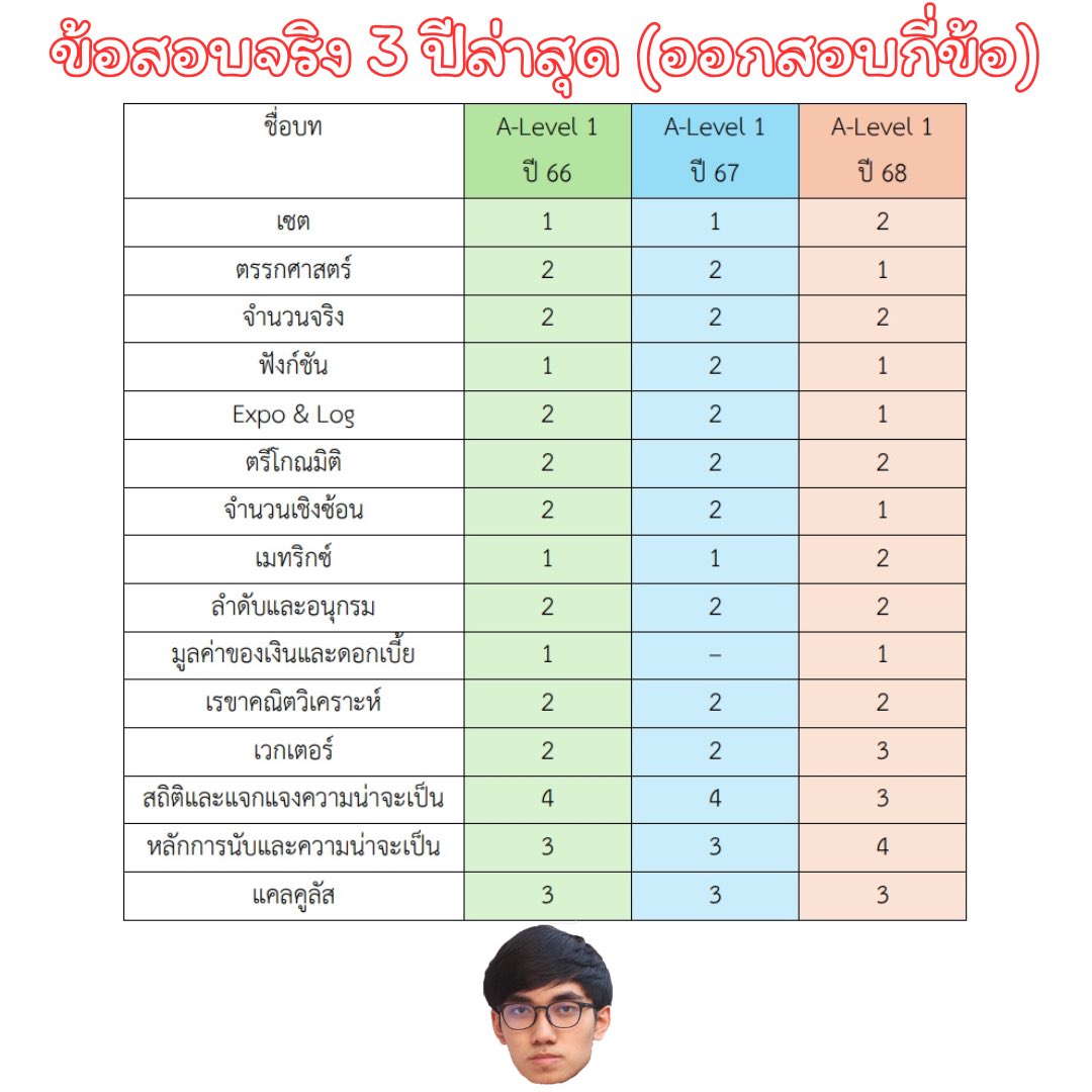 คณิตไม่ยาก ถ้าไม่เรียน tweet media