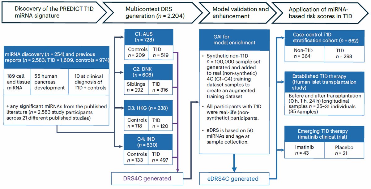 Thanks to study participants, funders and PREDICT T1D study group investigators from Australia, Canada, Denmark, Hong Kong SAR PRC, India, New Zealand, Qatar and USA, for their contributions to this work that is now published online in Nature Medicine 10.1038/s41591-025-03730-7.